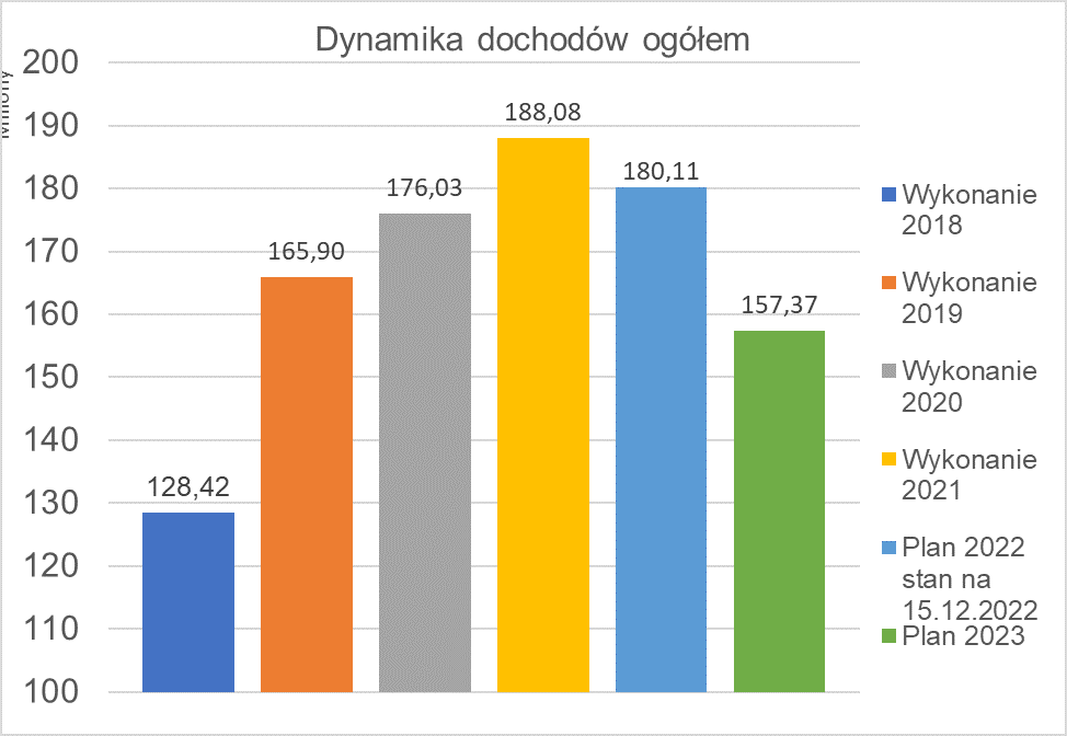 Wykres obrazujący dynamikę dochodów