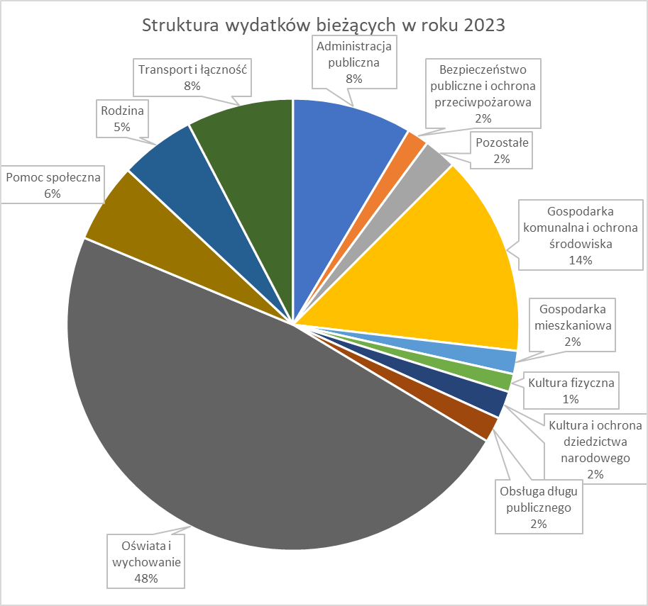 Wykres przedstawiający strukturę wydatków bieżących