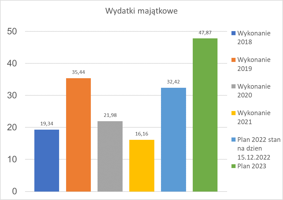 Wykres przedstawiający wydatki majątkowe