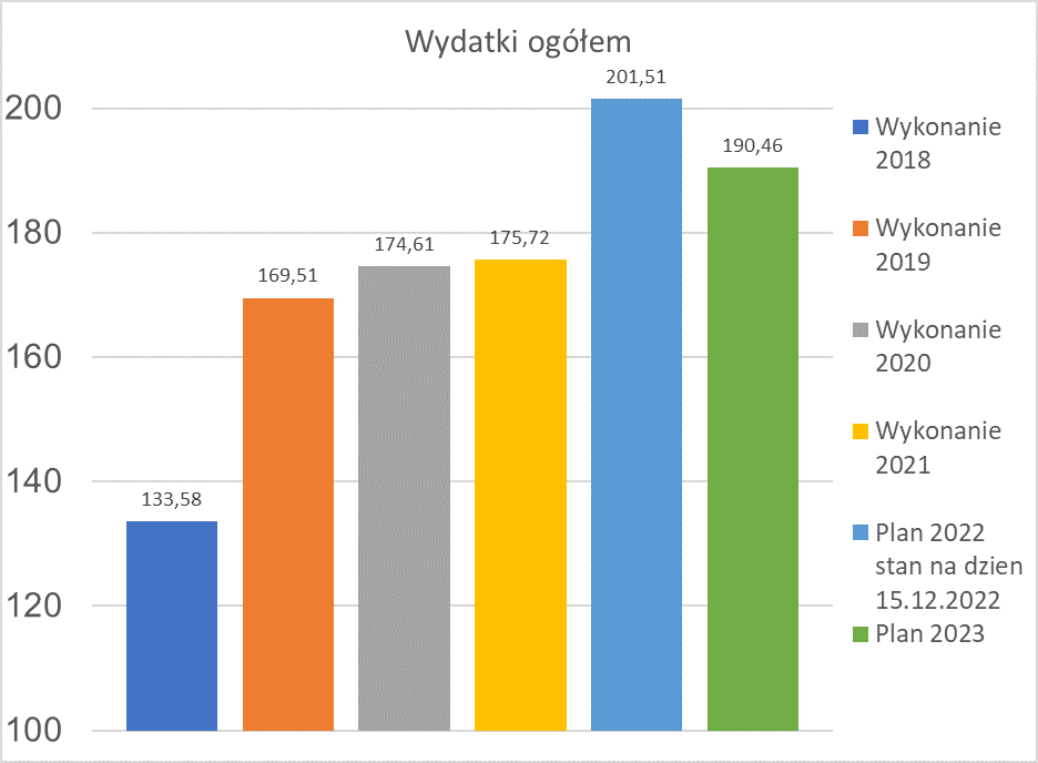 Wykres przedstawiający wydatki ogółem 