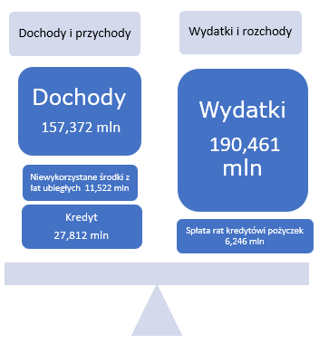 Wykres prezentujący wyniki budżetu